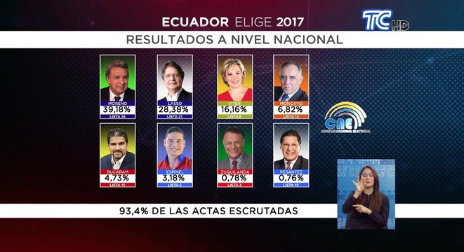 Resultados a nivel nacional del 93,4 % de actas escrutadas