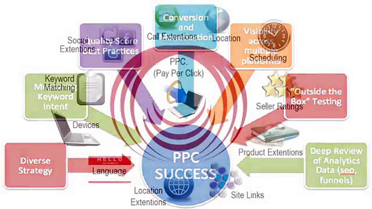 Pay Per Click Management Services in Vancouver