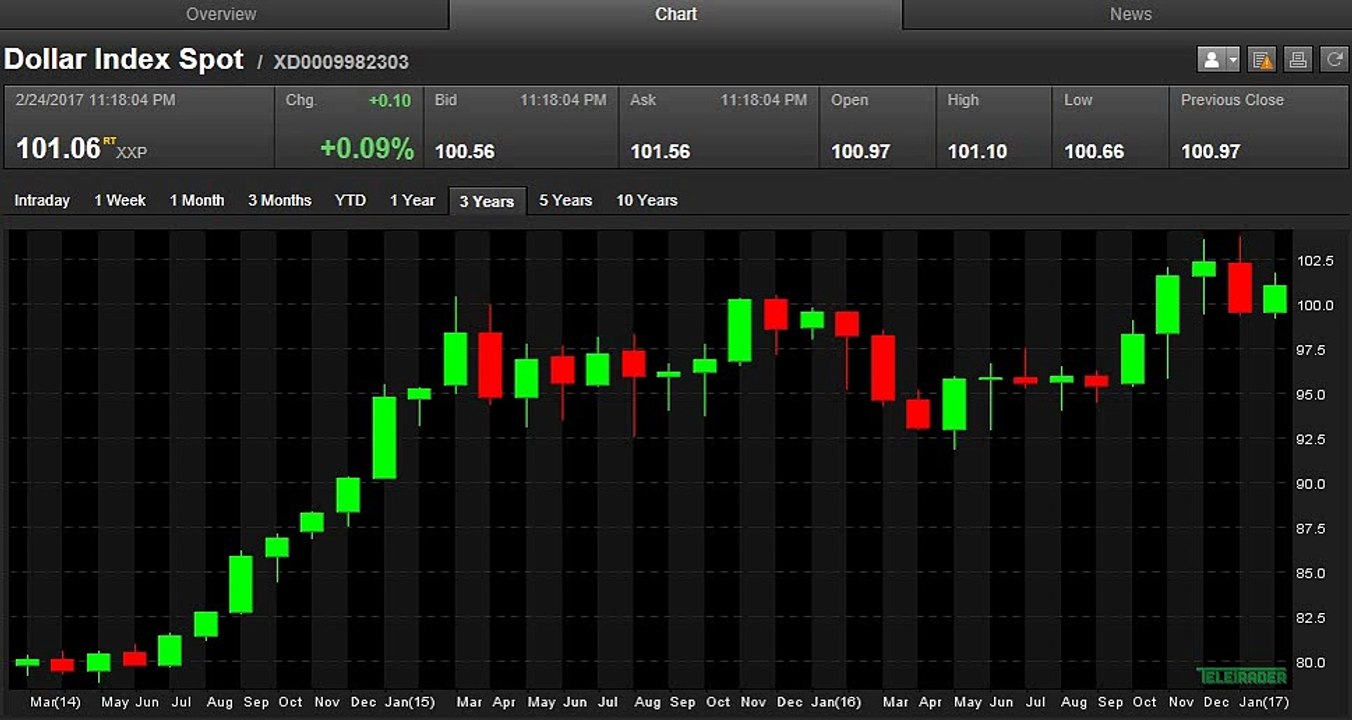 USD Index (USDX) - Imminent Reverse Carry !!