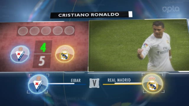5 things...Ronaldo and Messi look to continue goalscoring streaks