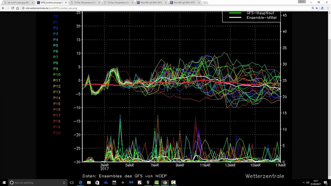 Turning Milder Next Week 02 03 17