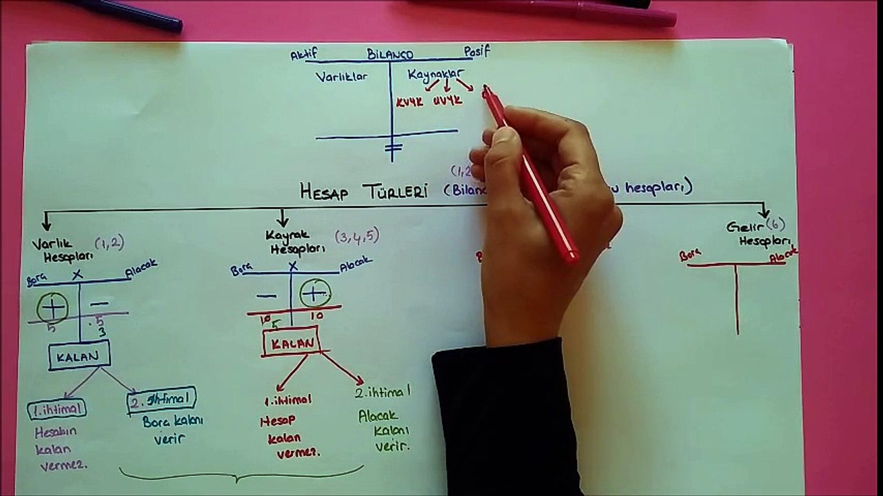 2) Hesap Türleri,İşleyişi, Yevmiye ve Büyük Defter