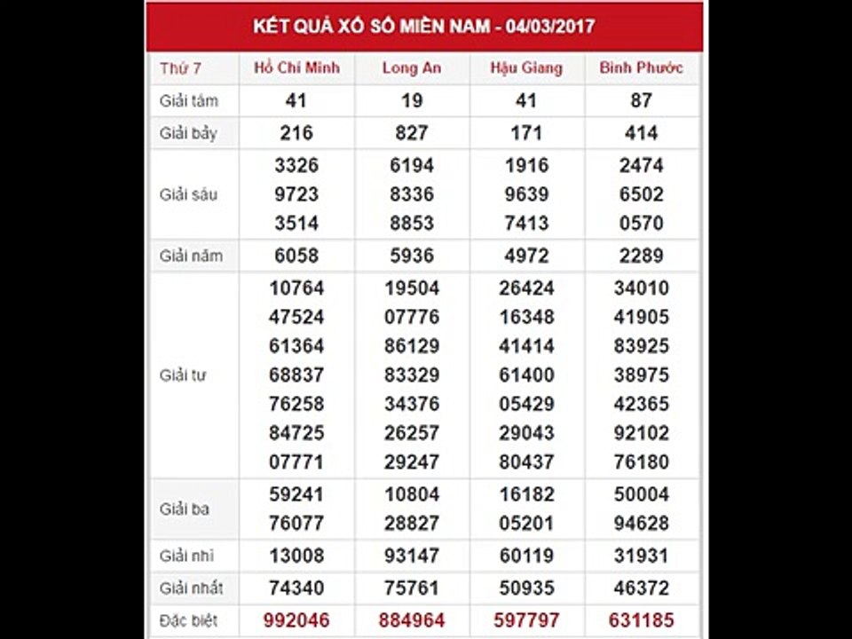 Trực tiếp kết quả xổ số miền Nam ngày 04-03