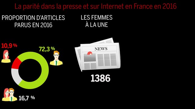 Les femmes restent les grandes oubliées de la presse