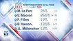 Sondage Elabe pour BFMTV: Macron et Le Pen au coude à coude au premier tour