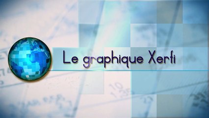 Le graphique Xerfi, Le pouvoir d'achat des français depuis l'euro