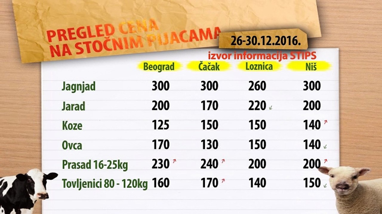 Cene stoke na stočnim pijacama za period 26-30.12.2016.
