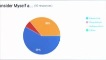 TheBigLead's sports media politics survey