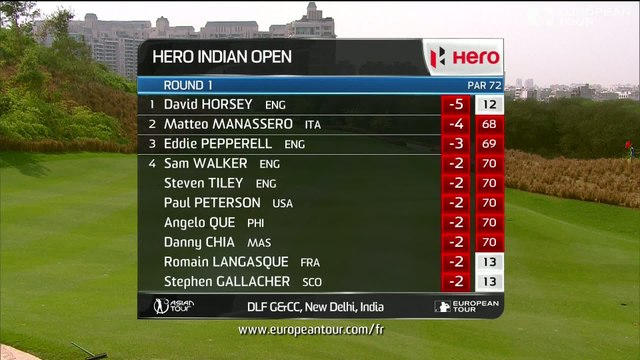 Golf - EPGA : Résumé du 1er tour du Hero Indian Open