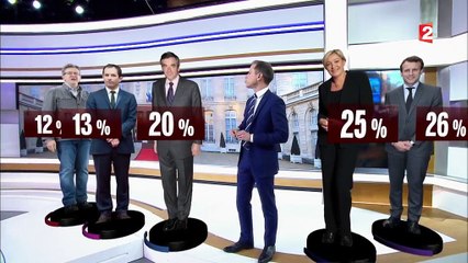 Présidentielle 2017 : Emmanuel Macron en tête du premier tour devant Marine Le Pen