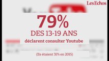 Les enfants et les adolescents de plus en plus accros à la vidéo