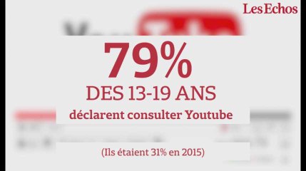 Les enfants et les adolescents de plus en plus accros à la vidéo