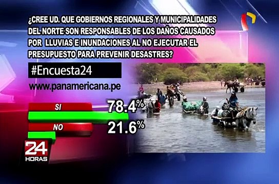 Encuesta 24: 78.4% cree que autoridades son responsables de daños al no ejecutar presupuesto para prevenir desastres