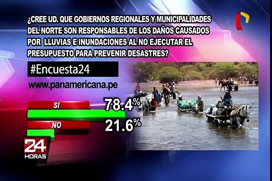 Encuesta 24: 78.4% cree que autoridades son responsables de daños al no ejecutar presupuesto para prevenir desastres