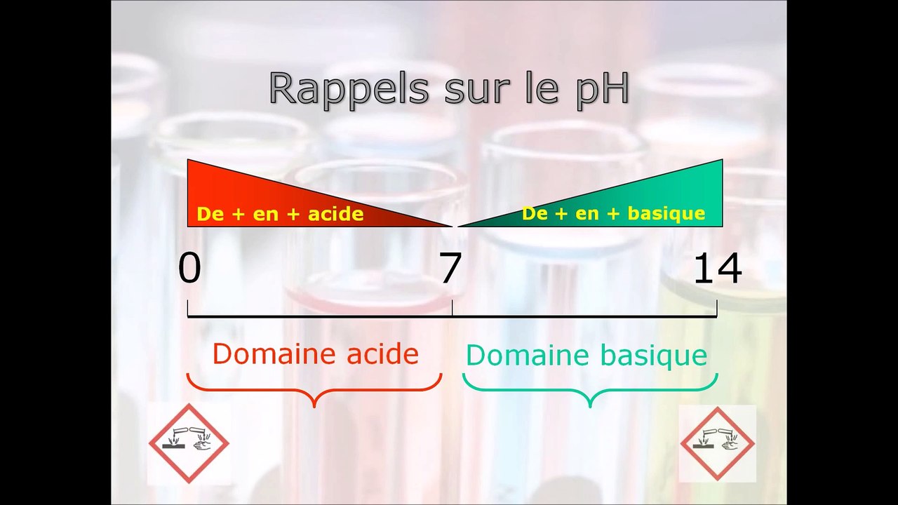 Les ions H+ et OH-