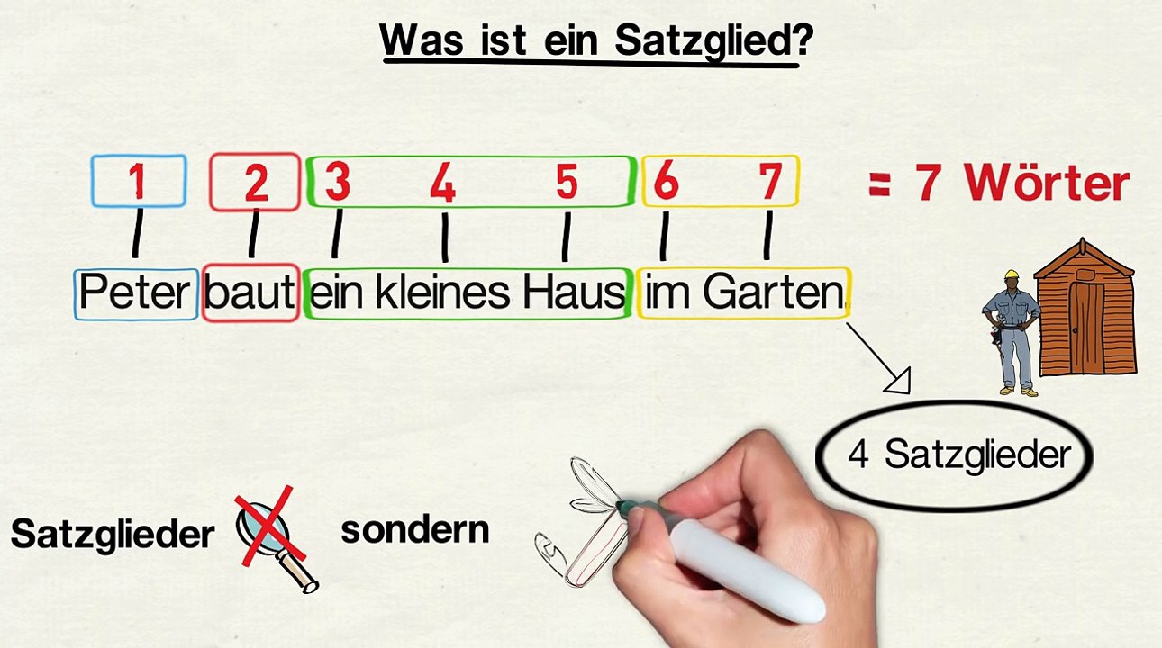Das Satzglied Grundwissen