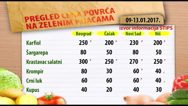 Cene povrća na zelenim pijacama za period 09-13.01.2017.