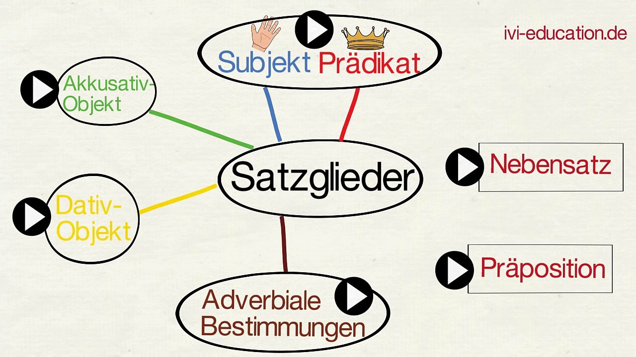 Präpositionalobjekt  präpositionales Objekt