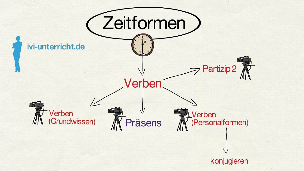 Zeitform Perfekt (vollendete Gegenwart)