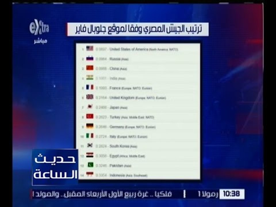 حديث الساعة | شاهد .. ترتيب الجيش المصري وفقاً لموقع جلوبال فاير