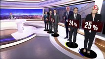 Présidentielle 2017 : Le Pen et Macron loin devant Fillon selon un sondage Ipsos pour France Télévisions
