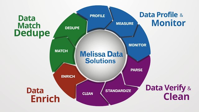 Data Quality Software in UK - Melissa Data