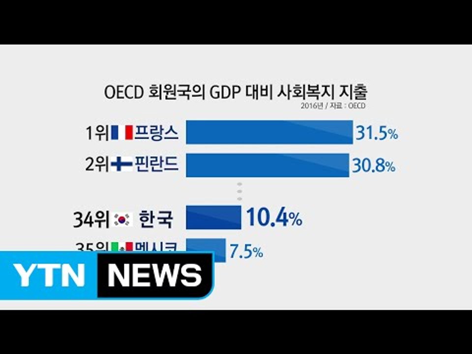 한국, 복지 지출 OECD 최하위권...갈길 먼 복지국가 / YTN (Yes! Top...