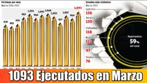 1093 Ejecutados en Marzo, el mes más violento del sexenio de EPN