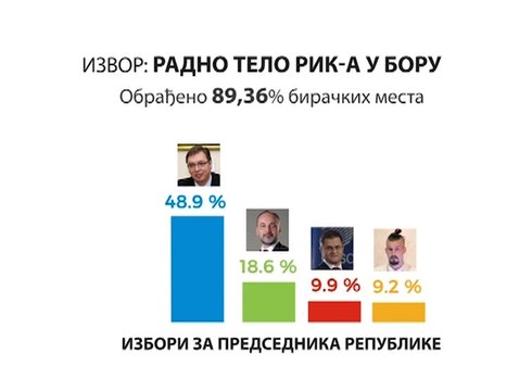Rezultati izbora u Boru sa 42 biračka mesta, 3. april 2017. (RTV Bor)