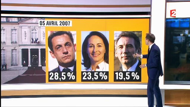 Peut-on faire confiance aux sondages ? Le 20h de France 2 refait un historique - Regardez