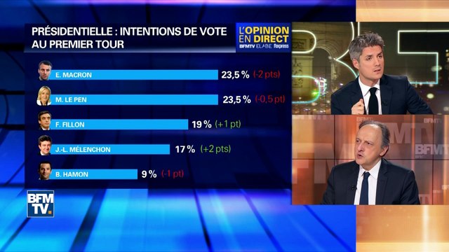 Sondage réalisé après le grand débat: Mélenchon poursuit sa dynamique