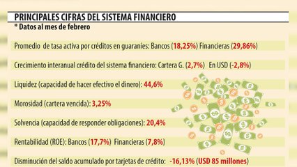 Los tres factores de riesgo para el sistema financiero