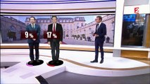 Présidentielle : Benoît Hamon dévisse, Jean-Luc Mélenchon poursuit sa lancée