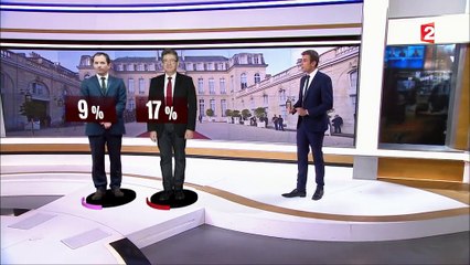 Présidentielle : Benoît Hamon dévisse, Jean-Luc Mélenchon poursuit sa lancée