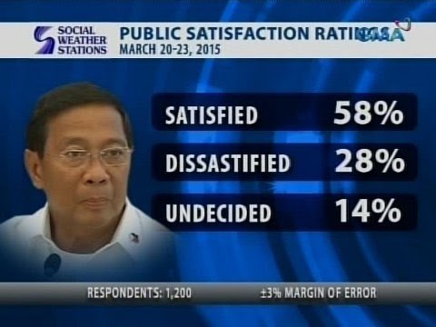 Saksi: SWS: Public satisfaction rating ni VP Binay, bumaba sa pinakamababa nitong antas