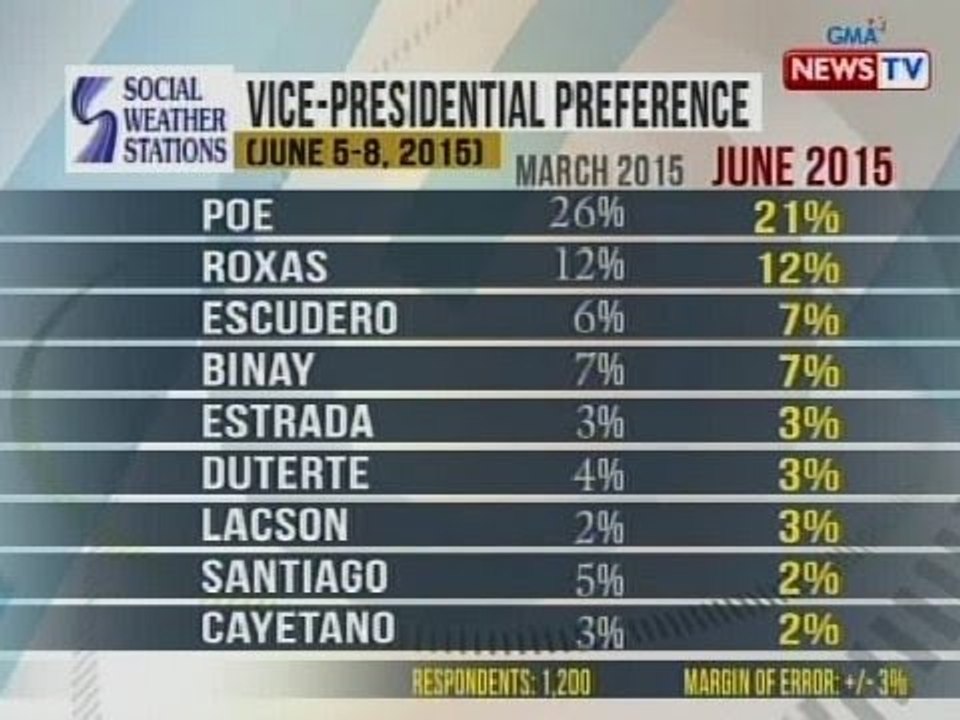 BT: Sen. Grace Poe, nanguna sa vice-presidentia...