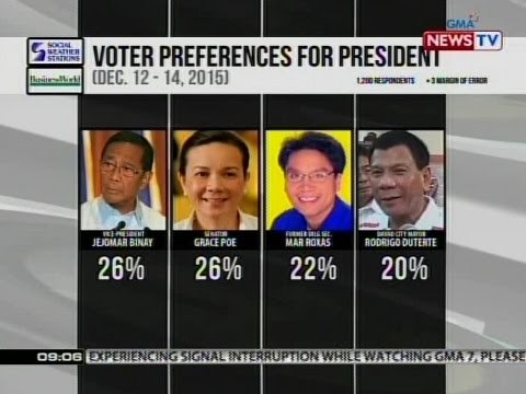 Binay, Poe, Roxas at Duterte, four-way statistical tie sa pinakabagong presidential survey ng SWS