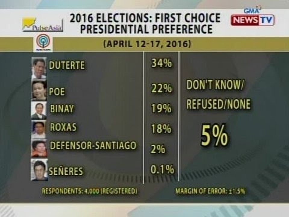 BT: First choice presidential preference