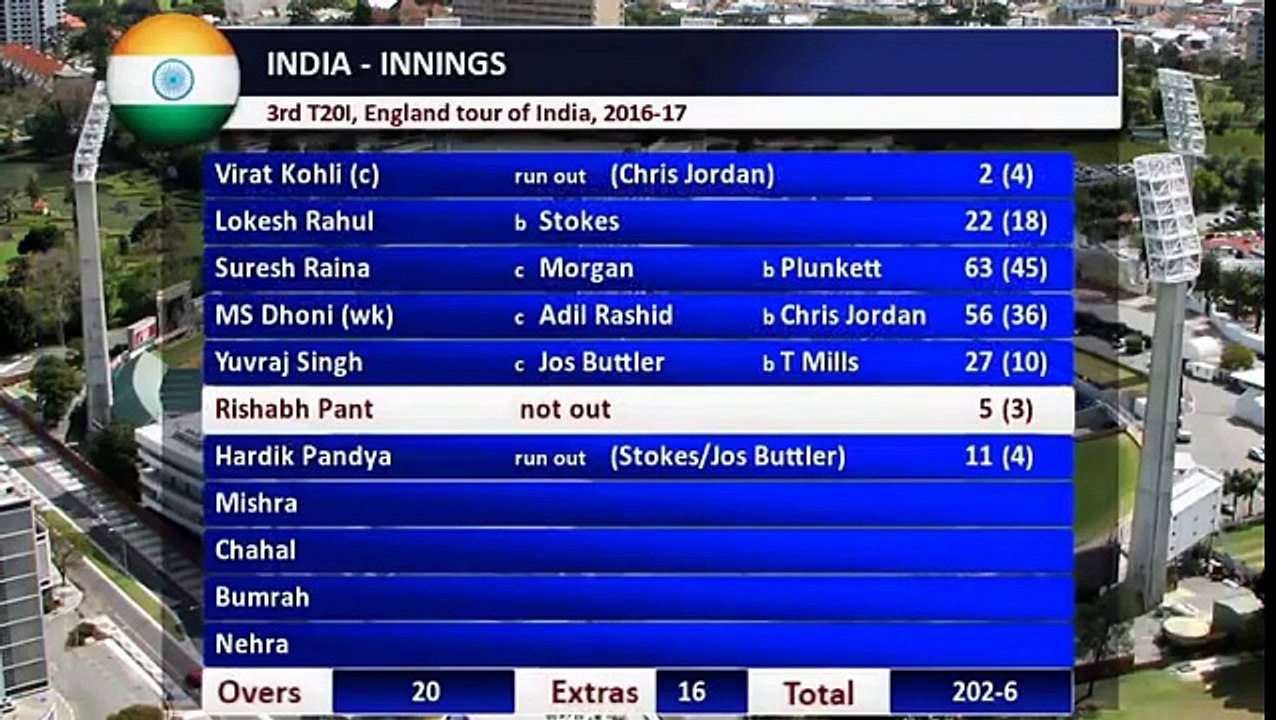 India vs England, 3rd T20 Match, HIGHLIGHTS, cricket scores and updates _ वनइंडिया हिन्दी