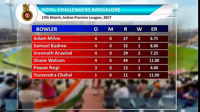 IPL 2017: RPS beat RCB by 27 runs, Match Highlights | वनइंडिया हिन्दी