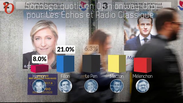 Sondage présidentielle : Fillon gagne un point, ça se resserre encore