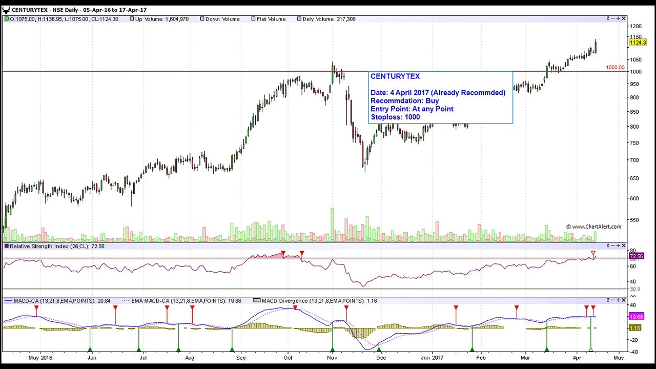 Stock Market Technical Analysis | Day Trading Calls | Trading ideas for Day 18 April 2017
