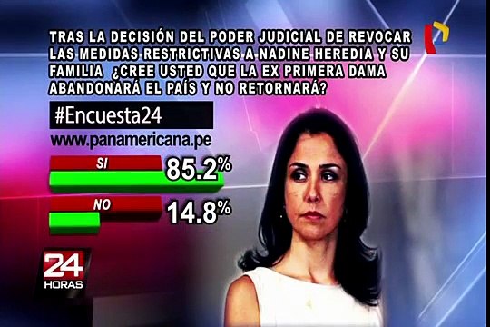 Encuesta 24: 85.2% cree que Nadine Heredia abandonará el país