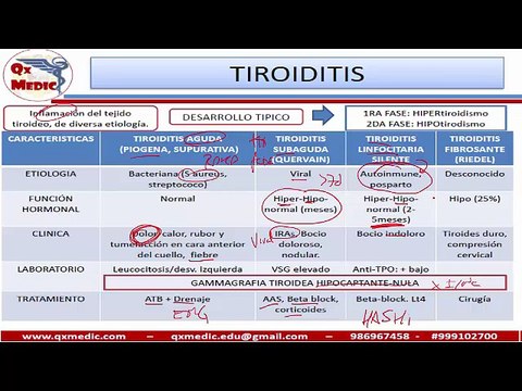 Enf. de Gaves, Hipotiroidismo, tiroiditis, nodulo tiroideo y Cancer de tiroides