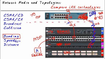 CompTIA Network N10-005- Comparing LAN Technologies