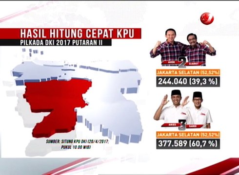 Hasil Hitung Cepat KPU DKI Jakarta di Pilkada Putaran Kedua