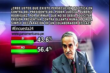 Encuesta 24: 56.4% cree que no existe persecución política contra Duberlí Rodríguez