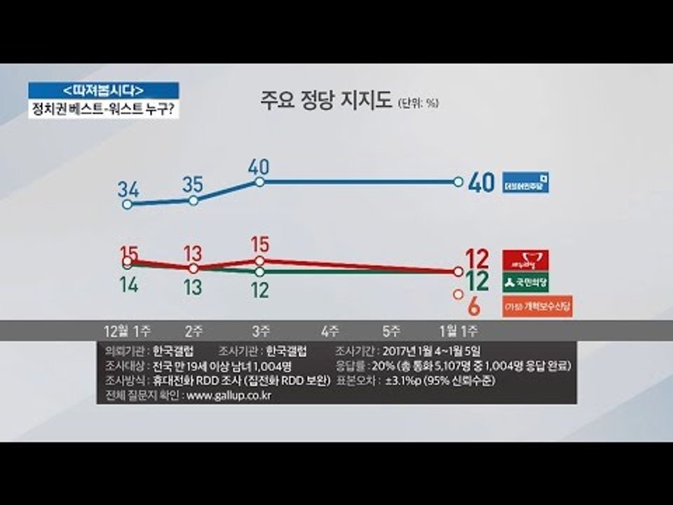 개혁보수신당, 지지도 4위로 추락 [전원책의 이것이 정치다] 55회 20170106
