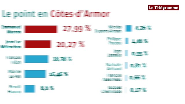 Présidentielle. 1er tour : les résultats en Bretagne