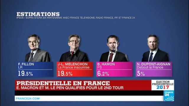 Présidentielle 2017 : Fillon et Mélenchon à égalité avec 19,5% des voix suivis de Hamon et Dupont-Aignan